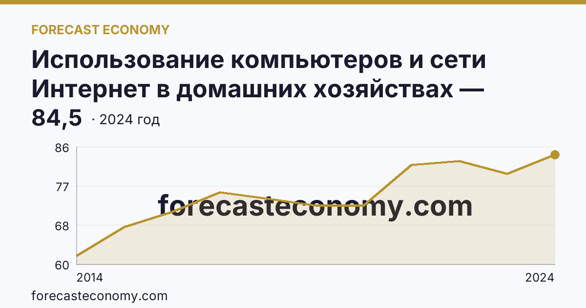 Использование компьютеров и сети Интернет в домашних хозяйствах — удельный вес домашних хозяйств, имевших доступ к сети Интернет — Тамбовская область: график динамики 2014–2024, последнее значение 84,5