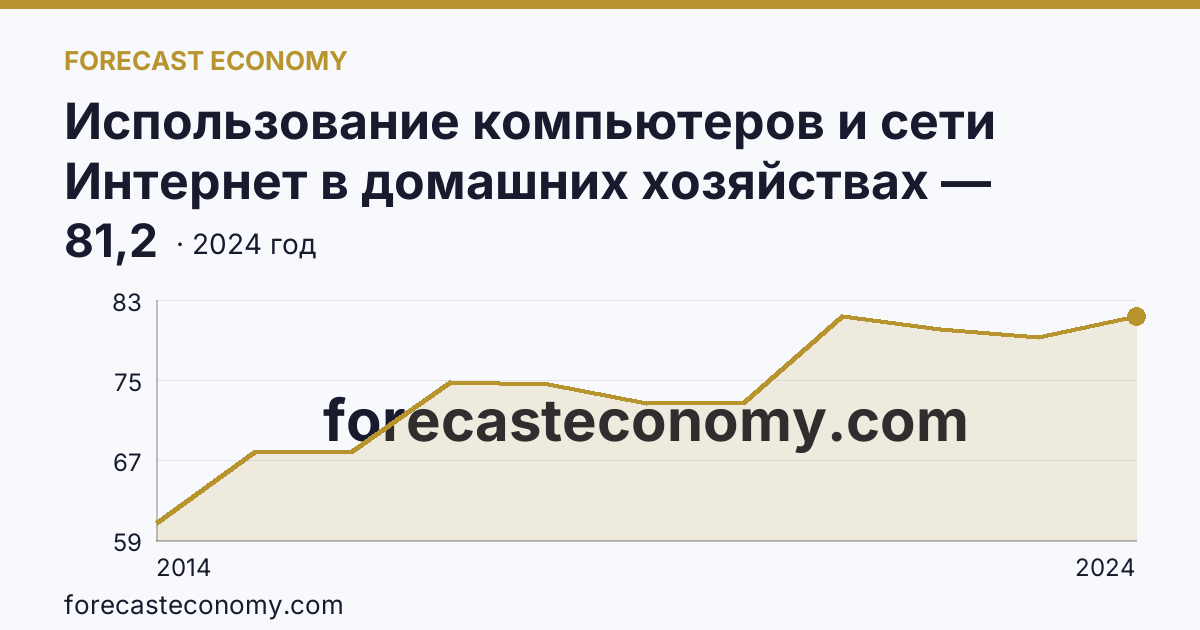 Использование компьютеров и сети Интернет в домашних хозяйствах — удельный вес домашних хозяйств, имевших широкополосный доступ к сети Интернет — Тамбовская область: график динамики 2014–2024, последнее значение 81,2