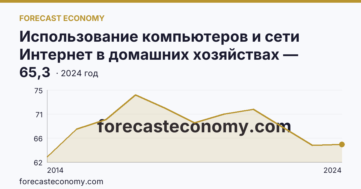 Использование компьютеров и сети Интернет в домашних хозяйствах — удельный вес домашних хозяйств, имевших компьютер — Тамбовская область: график динамики 2014–2024, последнее значение 65,3
