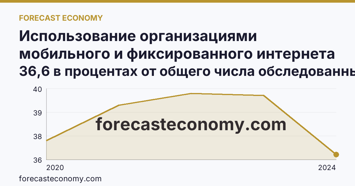 Использование организациями мобильного и фиксированного интернета — Тамбовская область: график динамики 2020–2024, последнее значение 36,6 в процентах от общего числа обследованных организаций