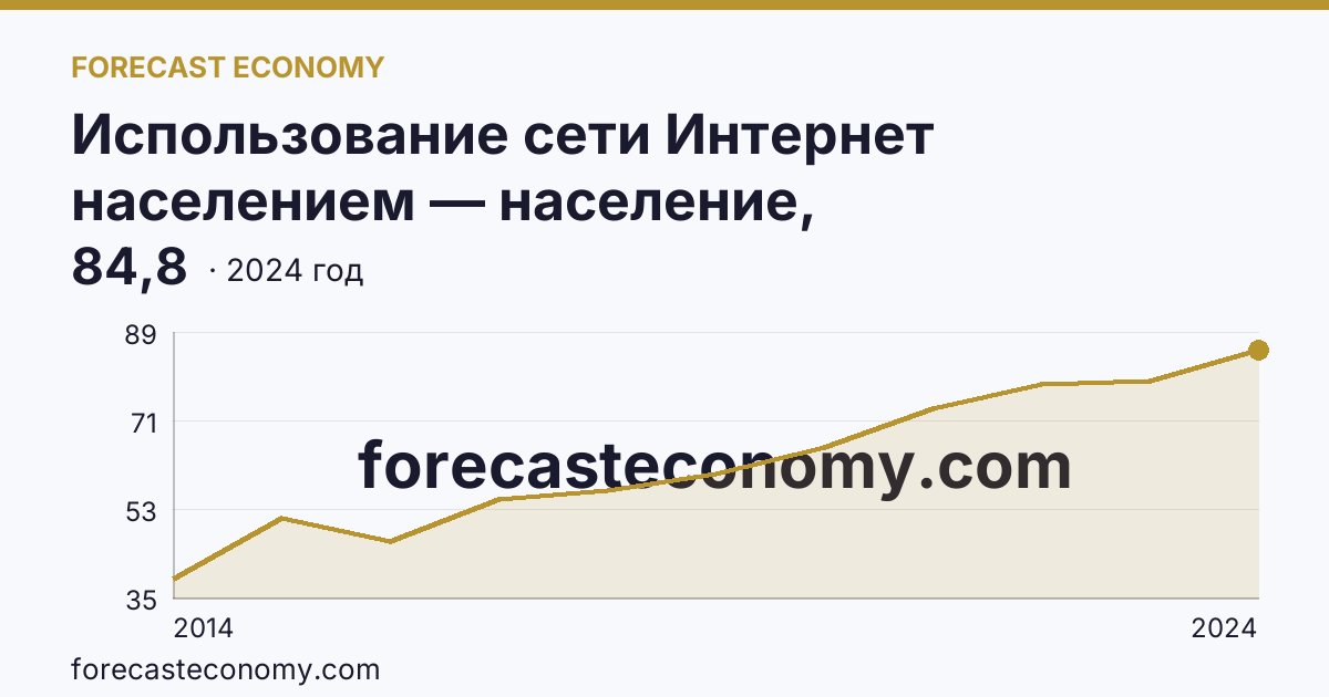 Использование сети Интернет населением — население, использовавшее сеть Интернет каждый день или почти каждый день — Тамбовская область: график динамики 2014–2024, последнее значение 84,8