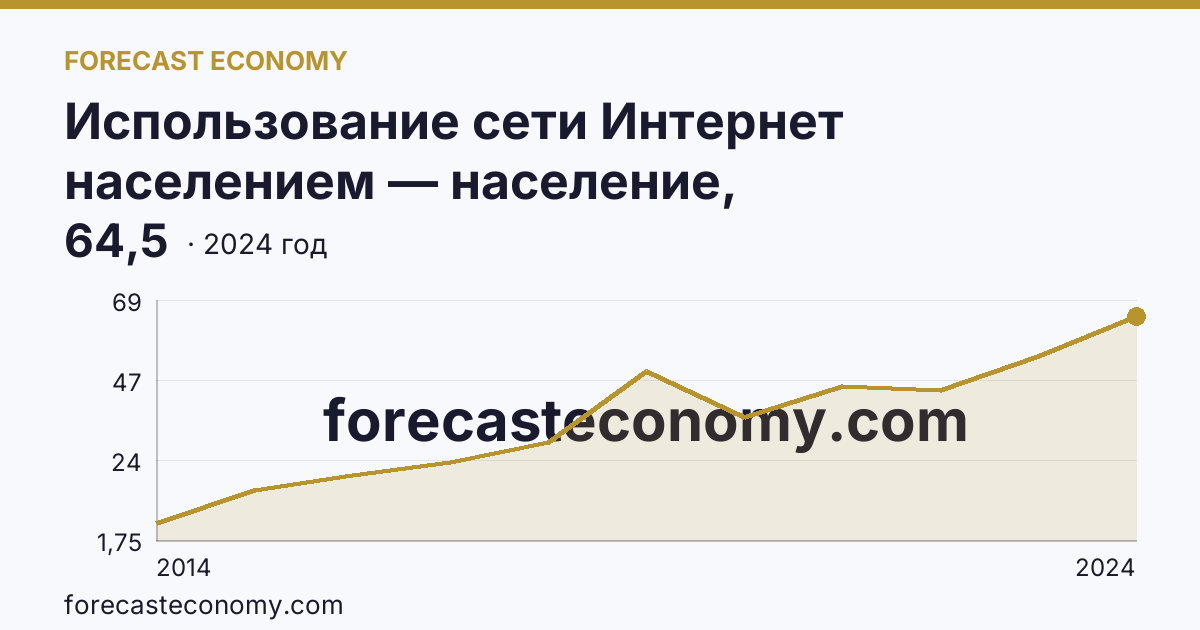 Использование сети Интернет населением — население, использовавшее сеть Интернет для заказа товаров (услуг) — Тамбовская область: график динамики 2014–2024, последнее значение 64,5