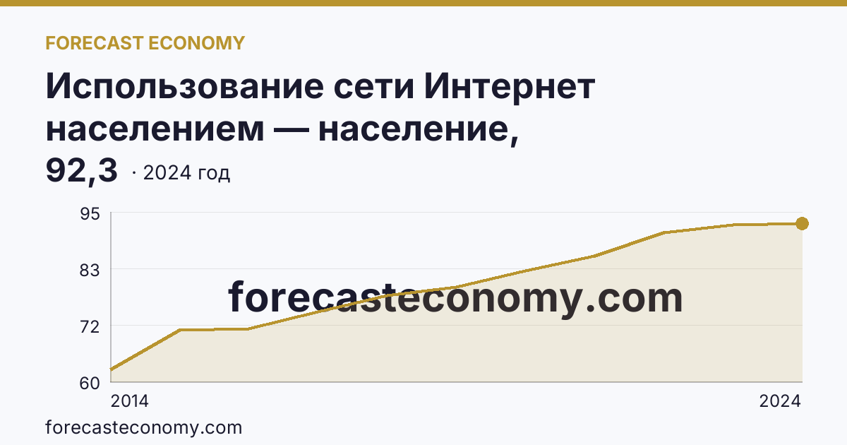 Использование сети Интернет населением — население, использовавшее сеть Интернет — Тамбовская область: график динамики 2014–2024, последнее значение 92,3