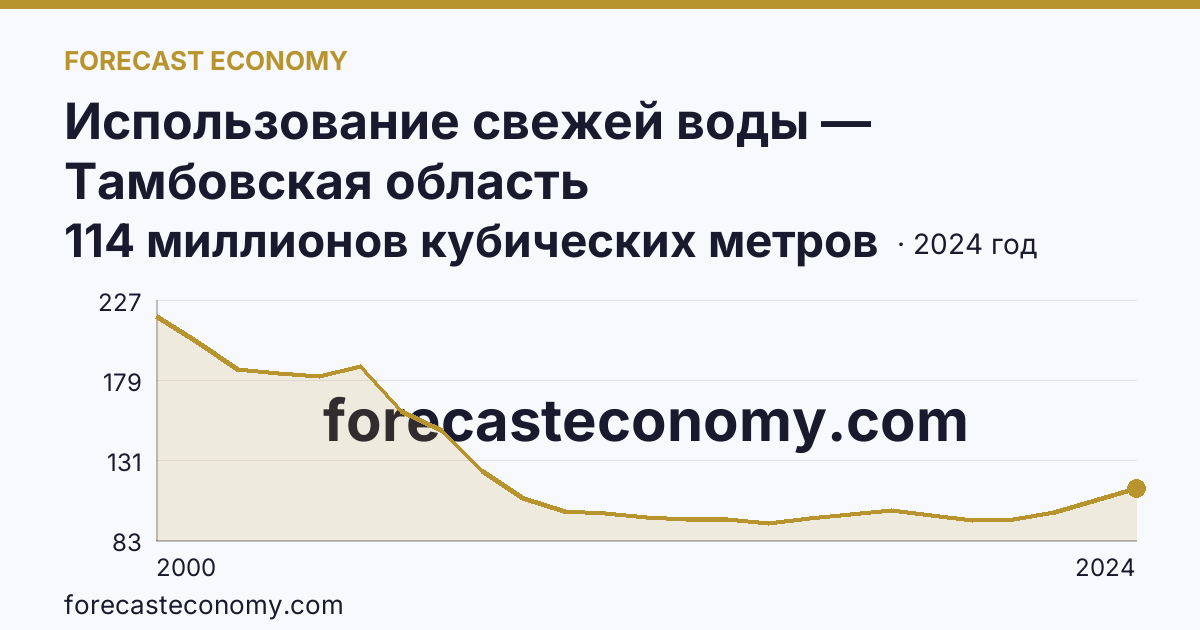 Использование свежей воды — Тамбовская область: график динамики 2000–2024, последнее значение 114 миллионов кубических метров
