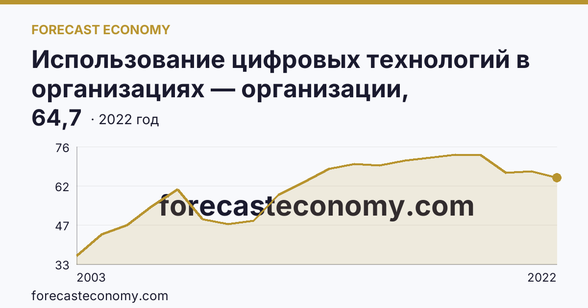 Использование цифровых технологий в организациях — организации, использовавшие локальные вычислительные сети в 2003-2022 гг — Тамбовская область: график динамики 2003–2022, последнее значение 64,7