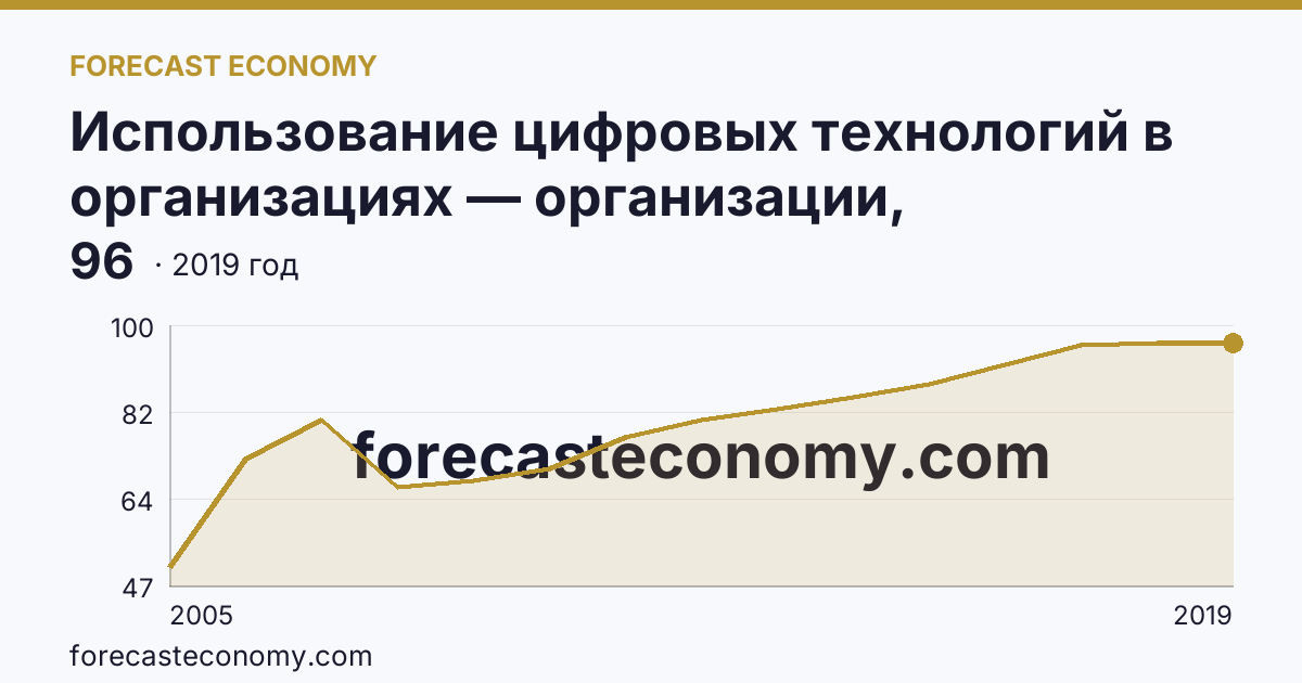 Использование цифровых технологий в организациях — организации, использовавшие глобальные информационные сети в 2005-2019 гг — Тамбовская область: график динамики 2005–2019, последнее значение 96