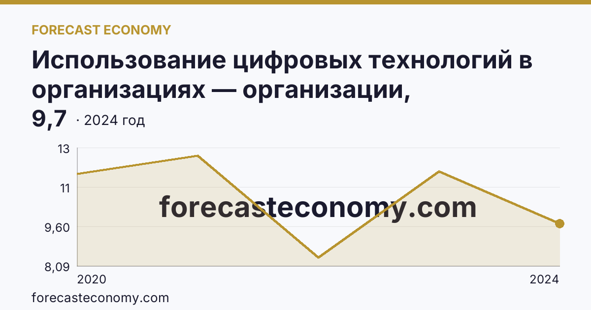 Использование цифровых технологий в организациях — организации, использовавшие Интернет вещей — Тамбовская область: график динамики 2020–2024, последнее значение 9,7