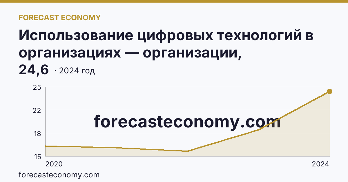 Использование цифровых технологий в организациях — организации, использовавшие цифровые платформы — Тамбовская область: график динамики 2020–2024, последнее значение 24,6