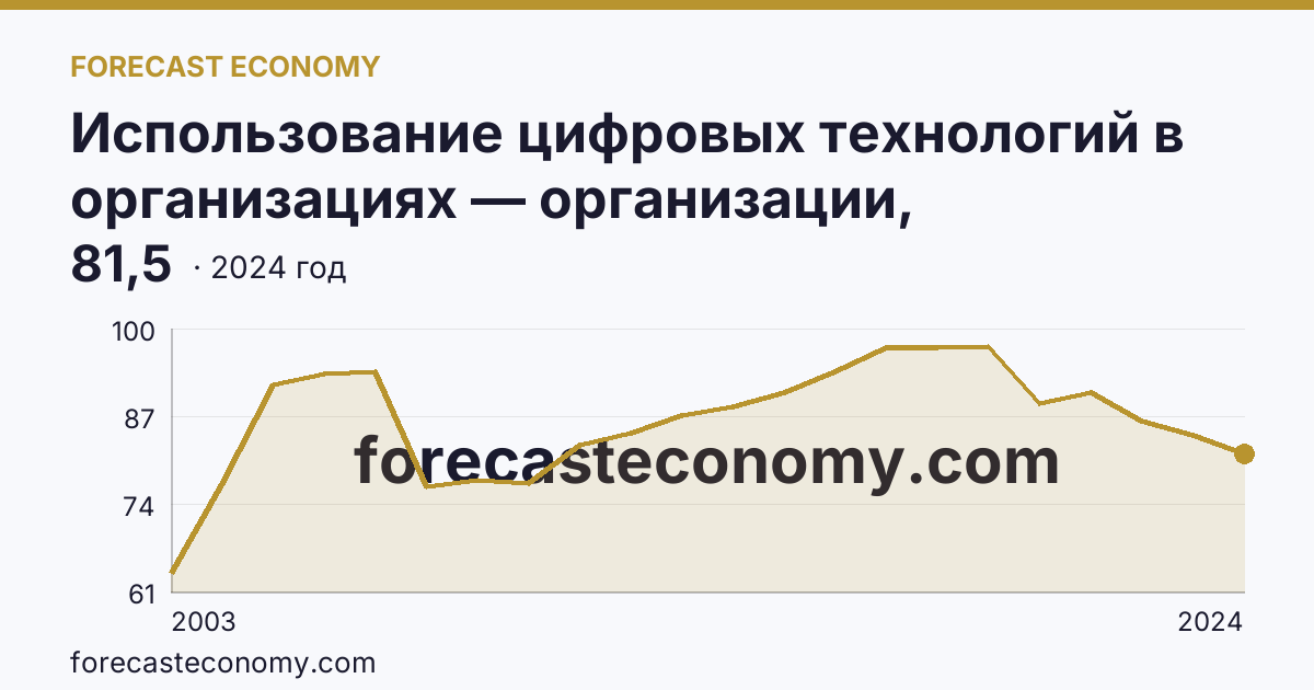 Использование цифровых технологий в организациях — организации, использовавшие персональные компьютеры — Тамбовская область: график динамики 2003–2024, последнее значение 81,5