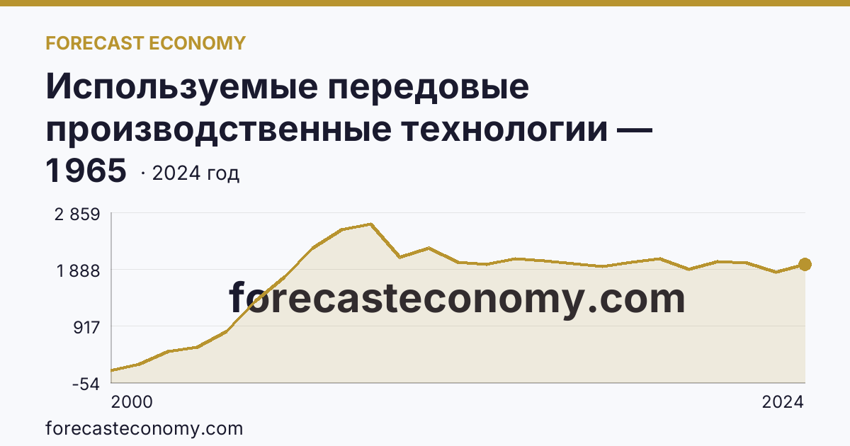 Используемые передовые производственные технологии — Тамбовская область: график динамики 2000–2024, последнее значение 1 965
