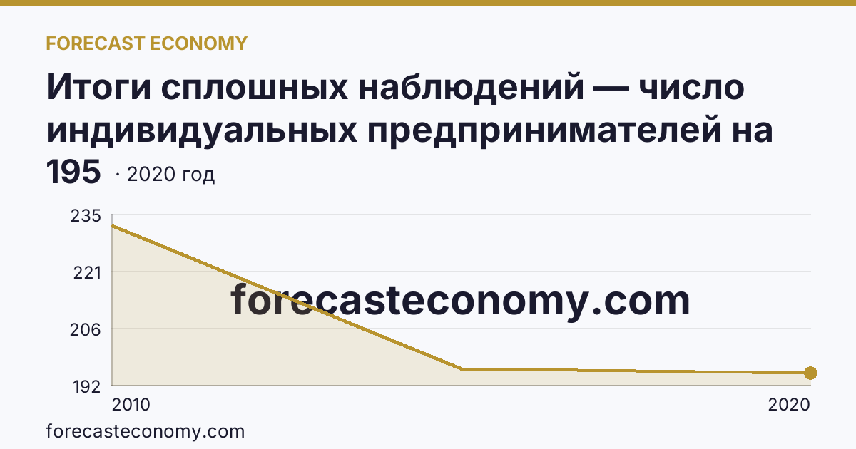Итоги сплошных наблюдений — число индивидуальных предпринимателей на 10000 человек населения в 2010, 2015, 2020 гг — Тамбовская область: график динамики 2010–2020, последнее значение 195
