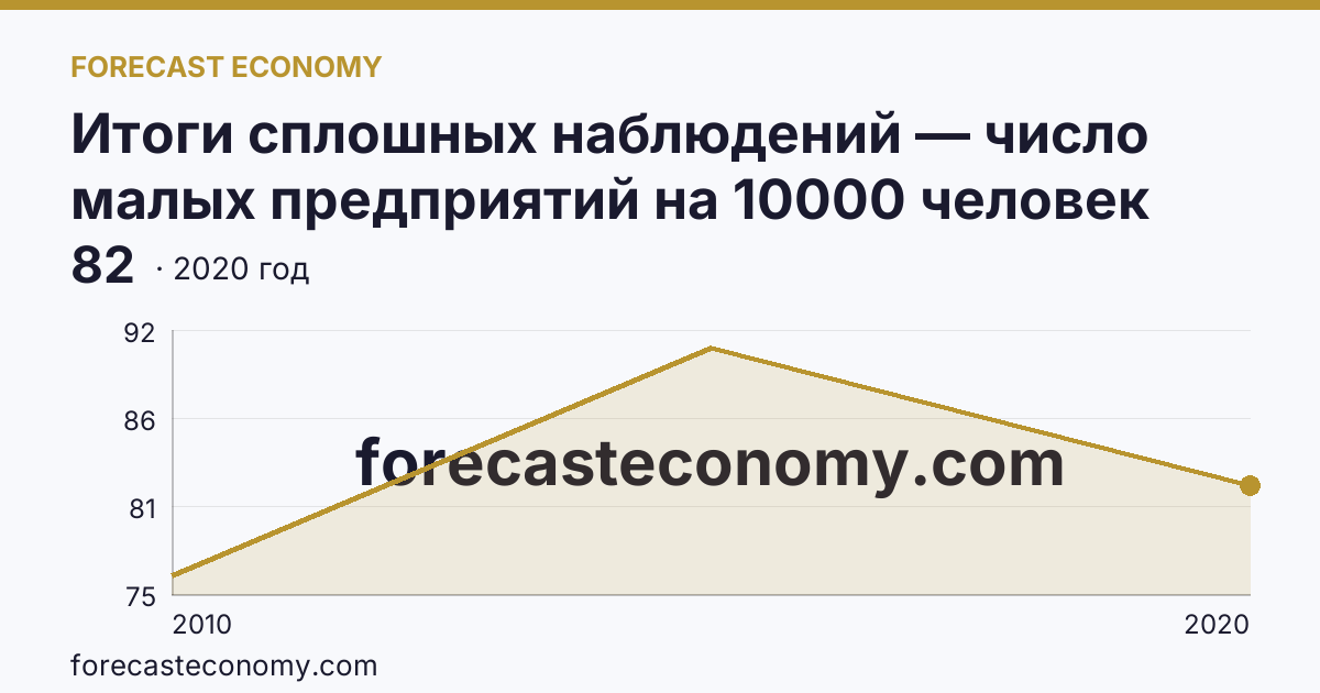 Итоги сплошных наблюдений — число малых предприятий на 10000 человек населения в 2010, 2015, 2020 гг — Тамбовская область: график динамики 2010–2020, последнее значение 82