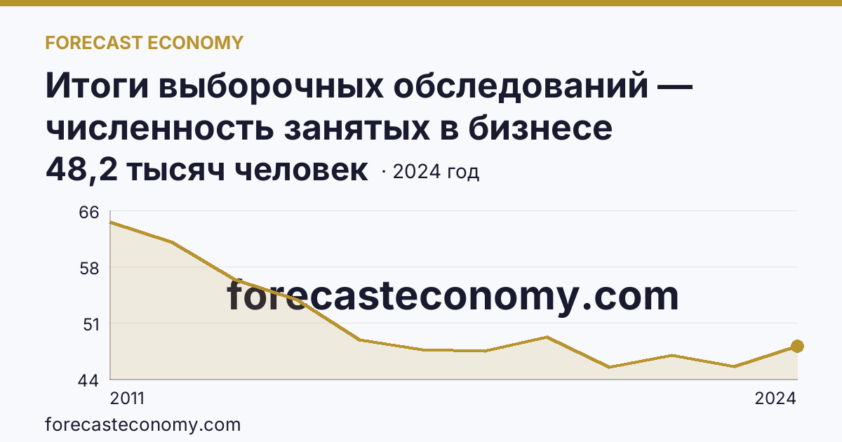 Итоги выборочных обследований — численность занятых в бизнесе индивидуального предпринимателя — Тамбовская область: график динамики 2011–2024, последнее значение 48,2 тысяч человек