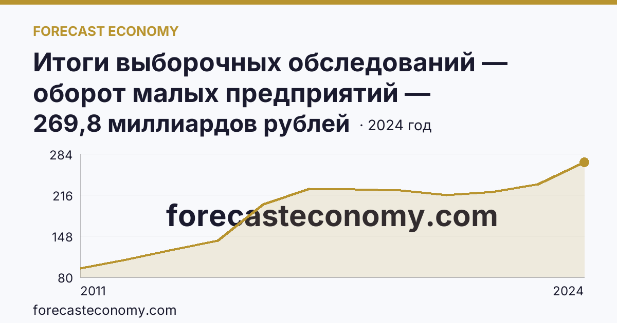 Итоги выборочных обследований — оборот малых предприятий — Тамбовская область: график динамики 2011–2024, последнее значение 269,8 миллиардов рублей