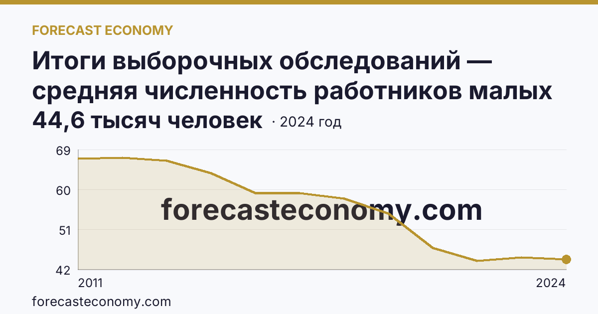 Итоги выборочных обследований — средняя численность работников малых предприятий — Тамбовская область: график динамики 2011–2024, последнее значение 44,6 тысяч человек