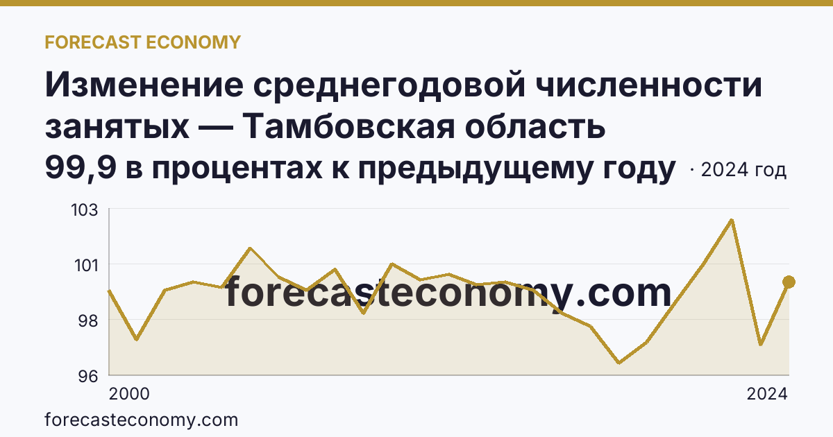 Изменение среднегодовой численности занятых — Тамбовская область: график динамики 2000–2024, последнее значение 99,9 в процентах к предыдущему году