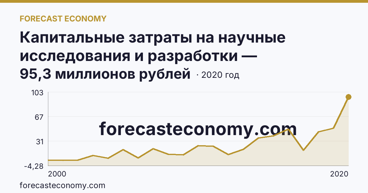 Капитальные затраты на научные исследования и разработки — Тамбовская область: график динамики 2000–2020, последнее значение 95,3 миллионов рублей
