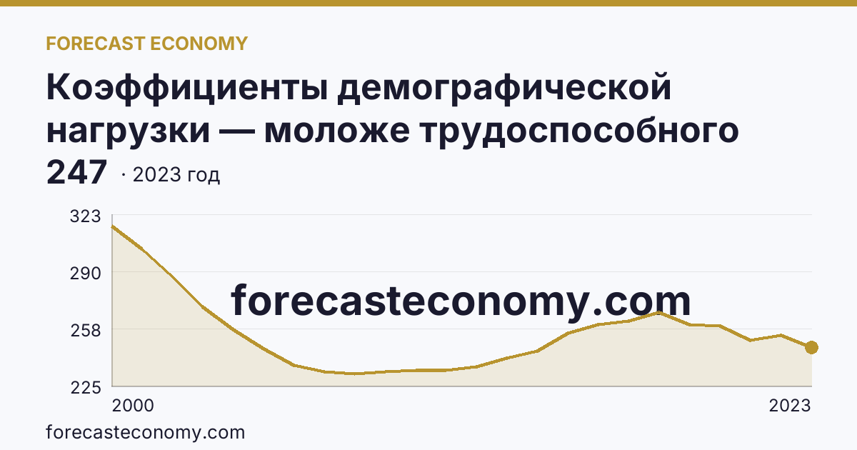 Коэффициенты демографической нагрузки — моложе трудоспособного возраста — Тамбовская область: график динамики 2000–2023, последнее значение 247