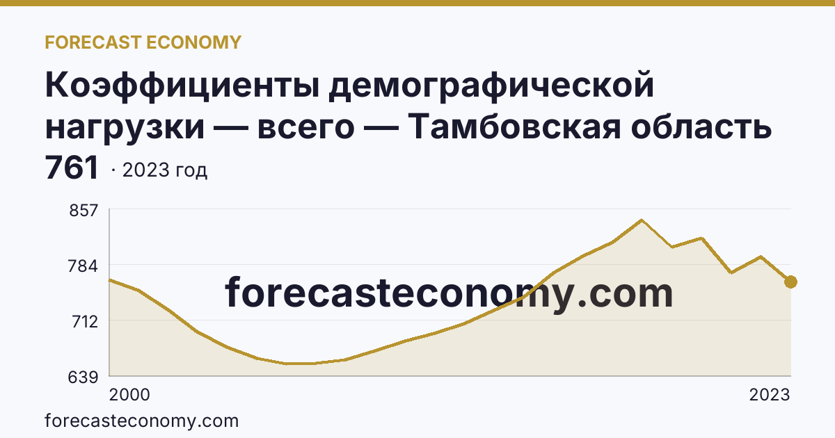 Коэффициенты демографической нагрузки — всего — Тамбовская область: график динамики 2000–2023, последнее значение 761