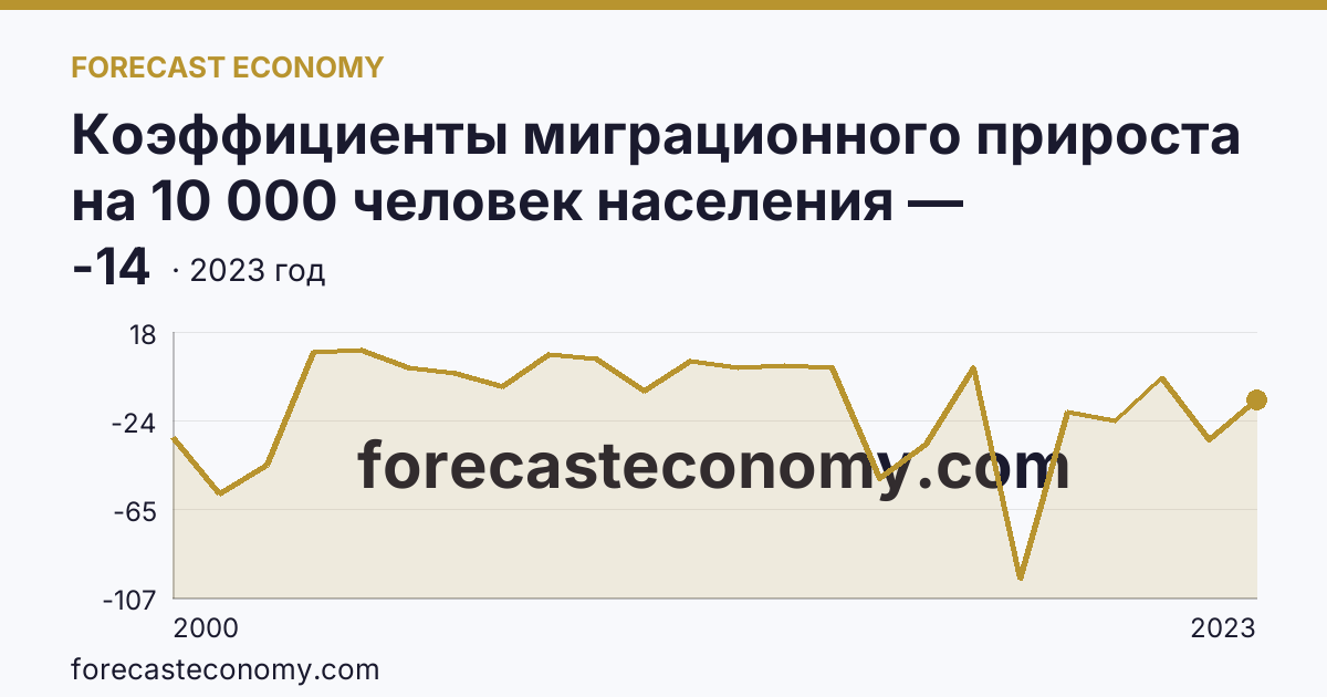 Коэффициенты миграционного прироста на 10 000 человек населения — Тамбовская область: график динамики 2000–2023, последнее значение -14