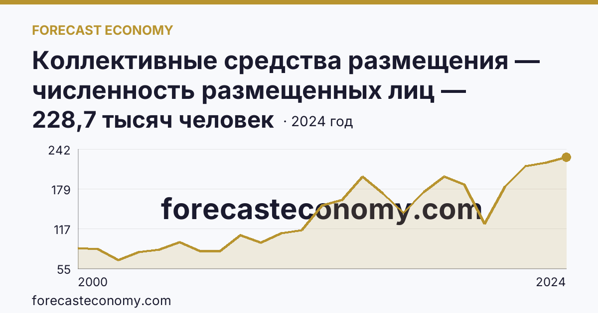 Коллективные средства размещения — численность размещенных лиц — Тамбовская область: график динамики 2000–2024, последнее значение 228,7 тысяч человек