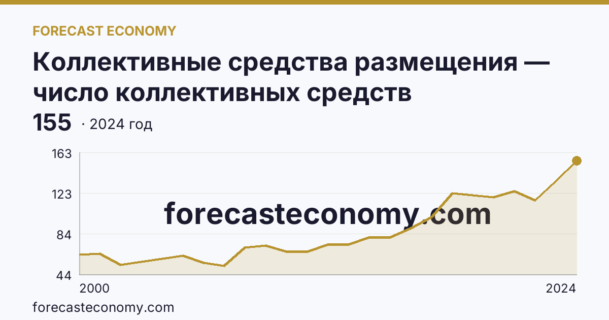 Коллективные средства размещения — число коллективных средств размещения — Тамбовская область: график динамики 2000–2024, последнее значение 155