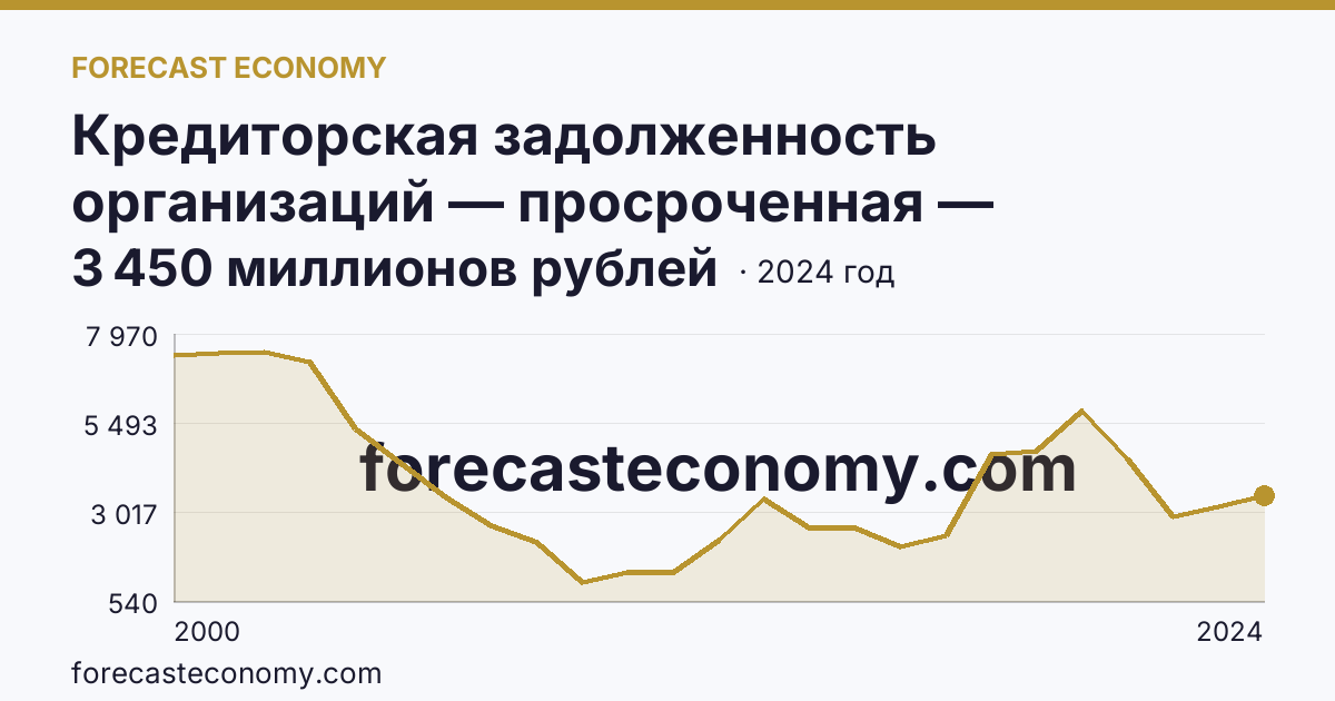 Кредиторская задолженность организаций — просроченная — Тамбовская область: график динамики 2000–2024, последнее значение 3 450 миллионов рублей