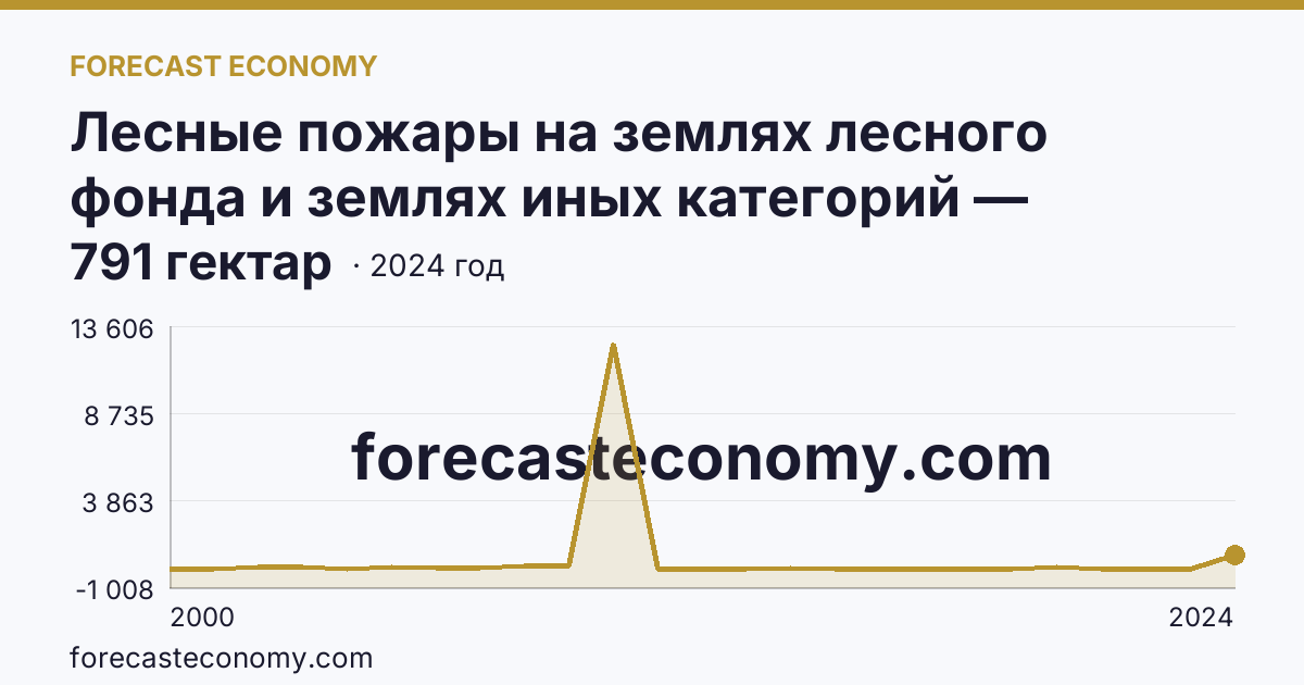 Лесные пожары на землях лесного фонда и землях иных категорий — площадь лесных земель, пройденная пожарами — Тамбовская область: график динамики 2000–2024, последнее значение 791 гектар