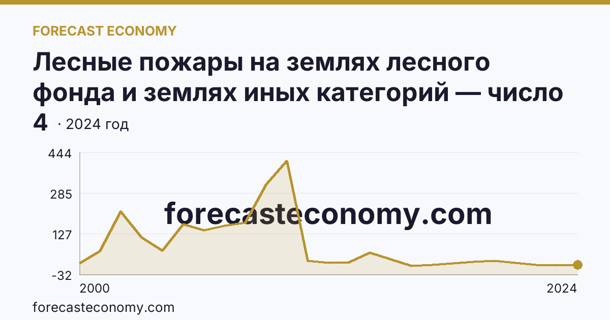 Лесные пожары на землях лесного фонда и землях иных категорий — число лесных пожаров — Тамбовская область: график динамики 2000–2024, последнее значение 4