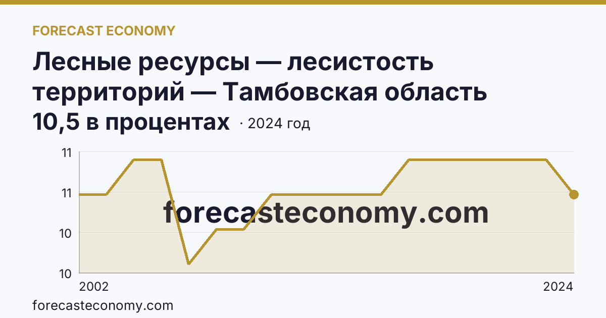 Лесные ресурсы — лесистость территорий — Тамбовская область: график динамики 2002–2024, последнее значение 10,5 в процентах