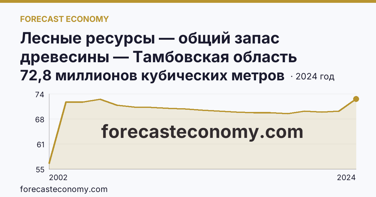 Лесные ресурсы — общий запас древесины — Тамбовская область: график динамики 2002–2024, последнее значение 72,8 миллионов кубических метров