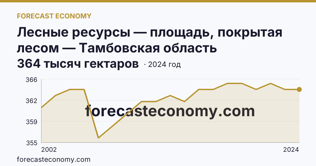 Лесные ресурсы — площадь, покрытая лесом — Тамбовская область: график динамики 2002–2024, последнее значение 364 тысяч гектаров