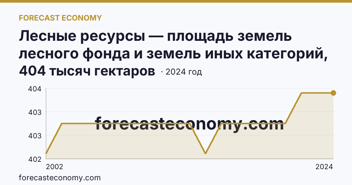 Лесные ресурсы — площадь земель лесного фонда и земель иных категорий, на которых расположены леса — Тамбовская область: график динамики 2002–2024, последнее значение 404 тысяч гектаров