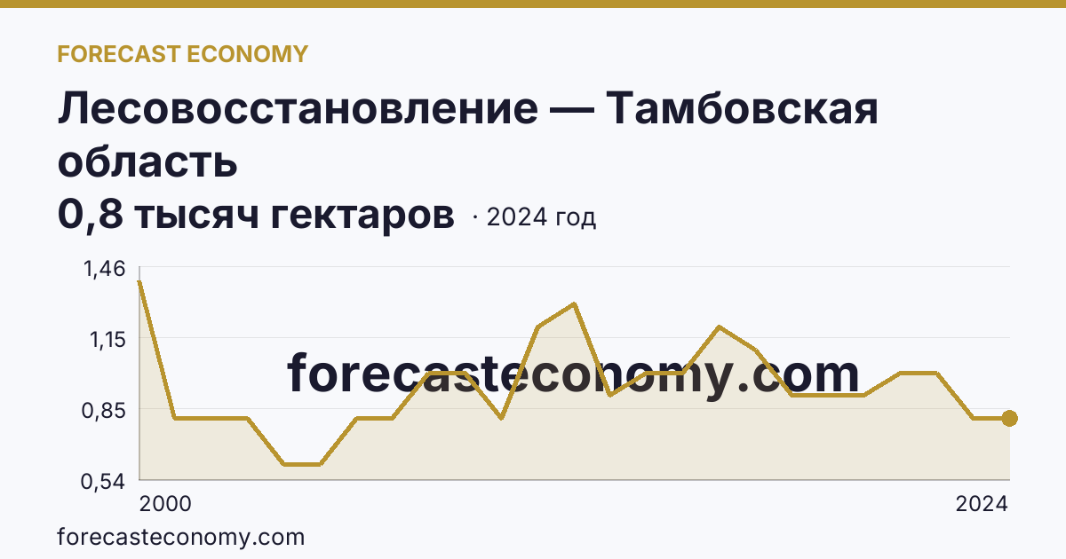 Лесовосстановление — Тамбовская область: график динамики 2000–2024, последнее значение 0,8 тысяч гектаров