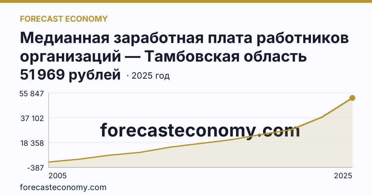 Медианная заработная плата работников организаций — Тамбовская область: график динамики 2005–2025, последнее значение 51 969 рублей