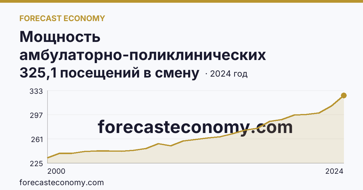 Мощность амбулаторно-поликлинических организаций — на 10000 человек населения — Тамбовская область: график динамики 2000–2024, последнее значение 325,1 посещений в смену