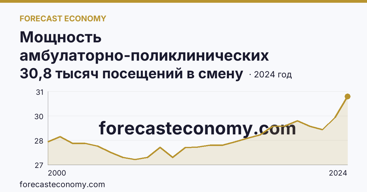 Мощность амбулаторно-поликлинических организаций — всего — Тамбовская область: график динамики 2000–2024, последнее значение 30,8 тысяч посещений в смену