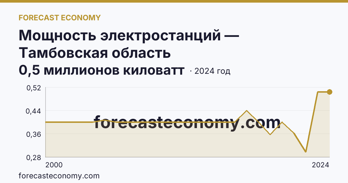 Мощность электростанций — Тамбовская область: график динамики 2000–2024, последнее значение 0,5 миллионов киловатт