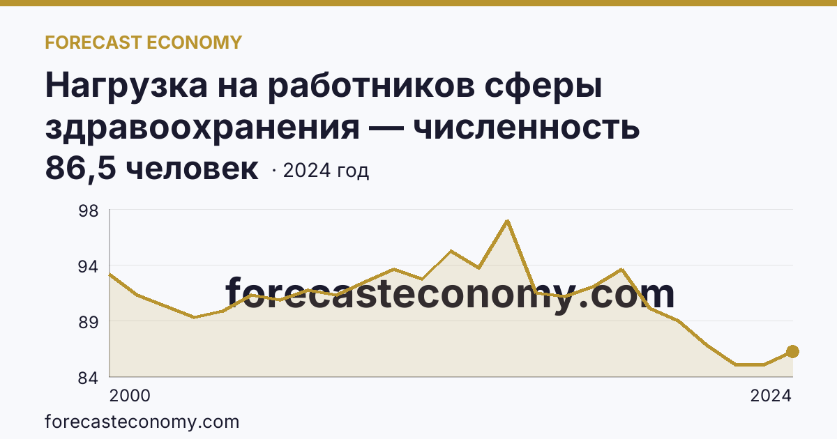Нагрузка на работников сферы здравоохранения — численность населения на одного работника среднего медицинского персонала — Тамбовская область: график динамики 2000–2024, последнее значение 86,5 человек