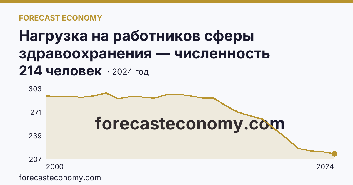 Нагрузка на работников сферы здравоохранения — численность населения на одного врача — Тамбовская область: график динамики 2000–2024, последнее значение 214 человек