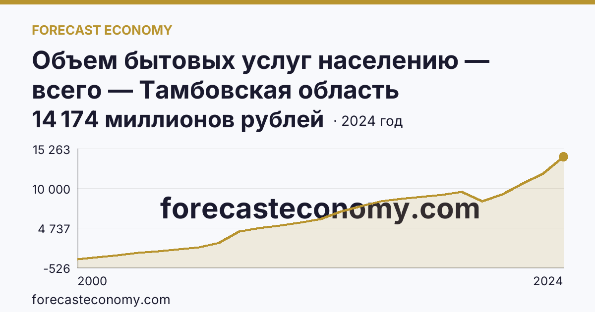 Объем бытовых услуг населению — всего — Тамбовская область: график динамики 2000–2024, последнее значение 14 174 миллионов рублей