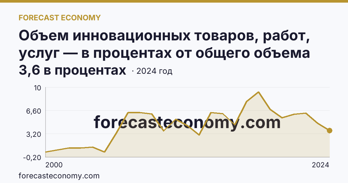 Объем инновационных товаров, работ, услуг — в процентах от общего объема отгруженных товаров, выполненных работ, услуг — Тамбовская область: график динамики 2000–2024, последнее значение 3,6 в процентах