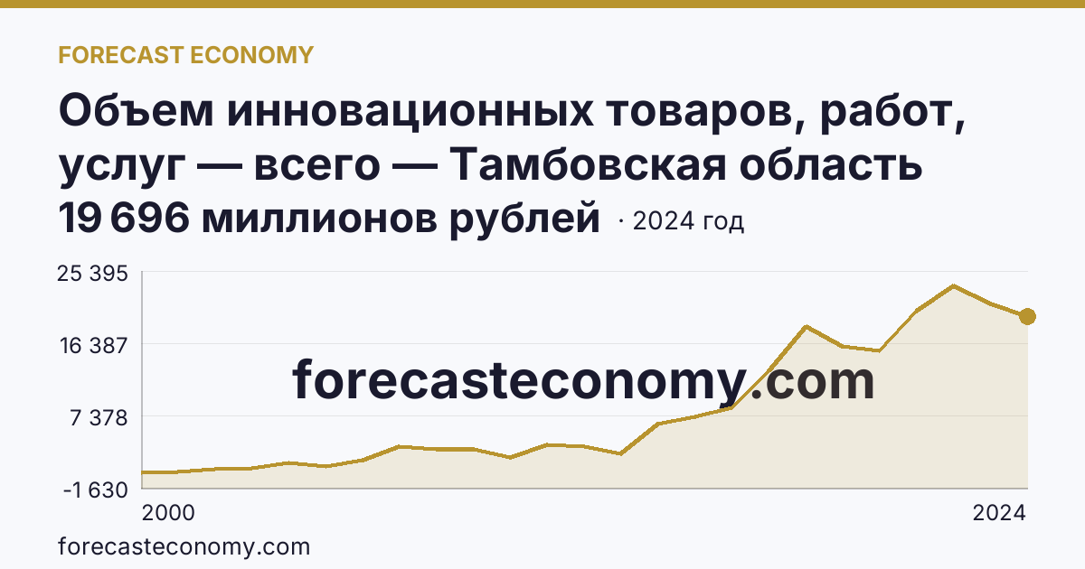Объем инновационных товаров, работ, услуг — всего — Тамбовская область: график динамики 2000–2024, последнее значение 19 696 миллионов рублей