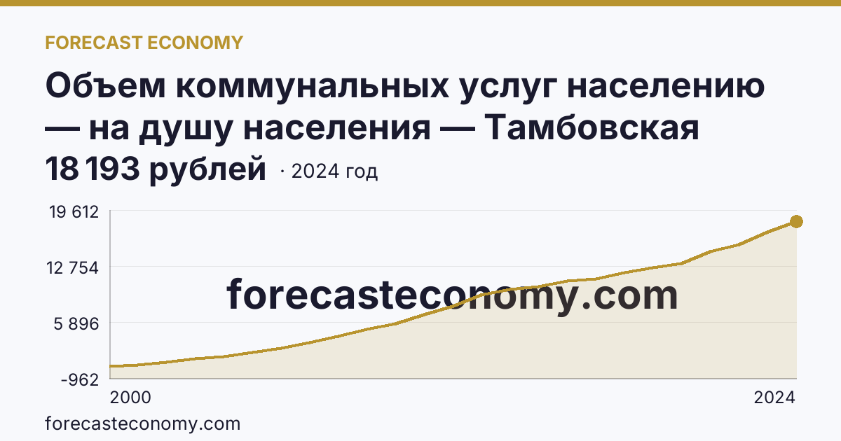 Объем коммунальных услуг населению — на душу населения — Тамбовская область: график динамики 2000–2024, последнее значение 18 193 рублей