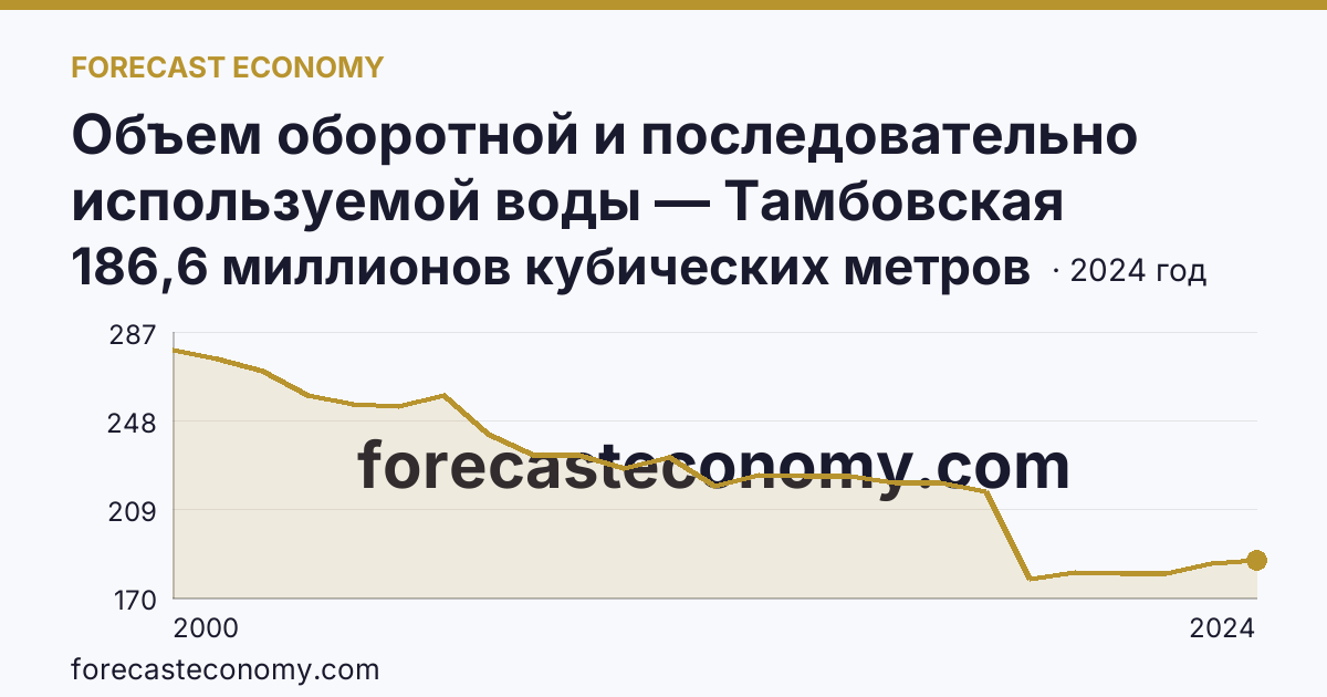 Объем оборотной и последовательно используемой воды — Тамбовская область: график динамики 2000–2024, последнее значение 186,6 миллионов кубических метров