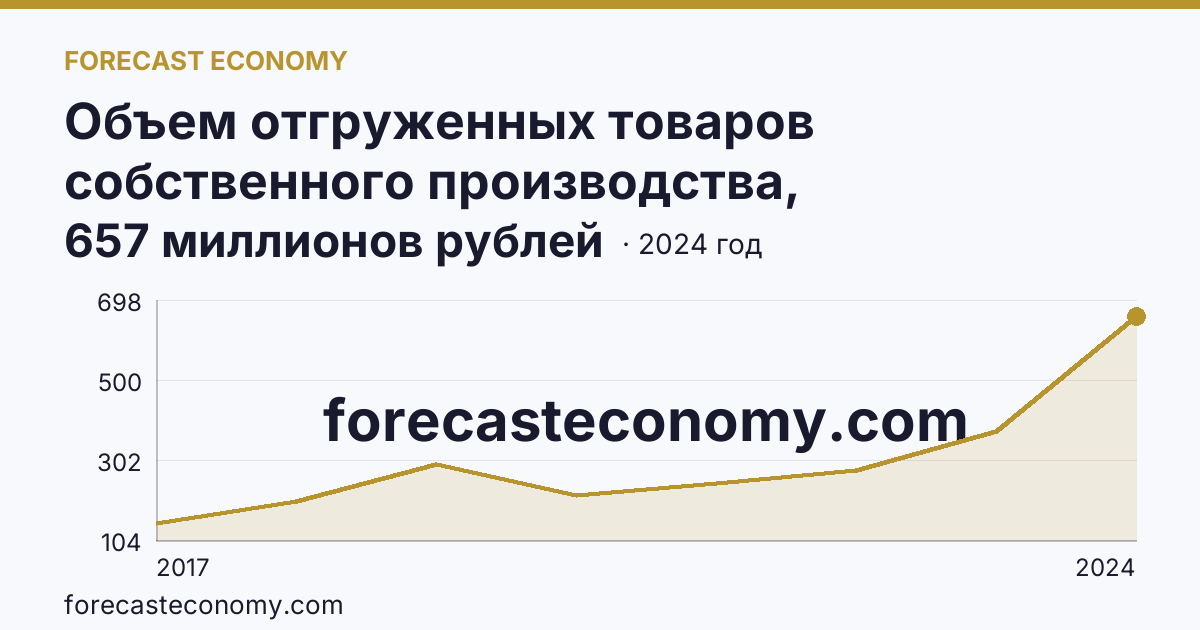 Объем отгруженных товаров собственного производства, выполненных работ и услуг собственными силами по видам экономической деятельности — «Добыча полезных ископаемых» в соответствии с ОКВЭД2 — Тамбовская область: график динамики 2017–2024, последнее значение 657 миллионов рублей