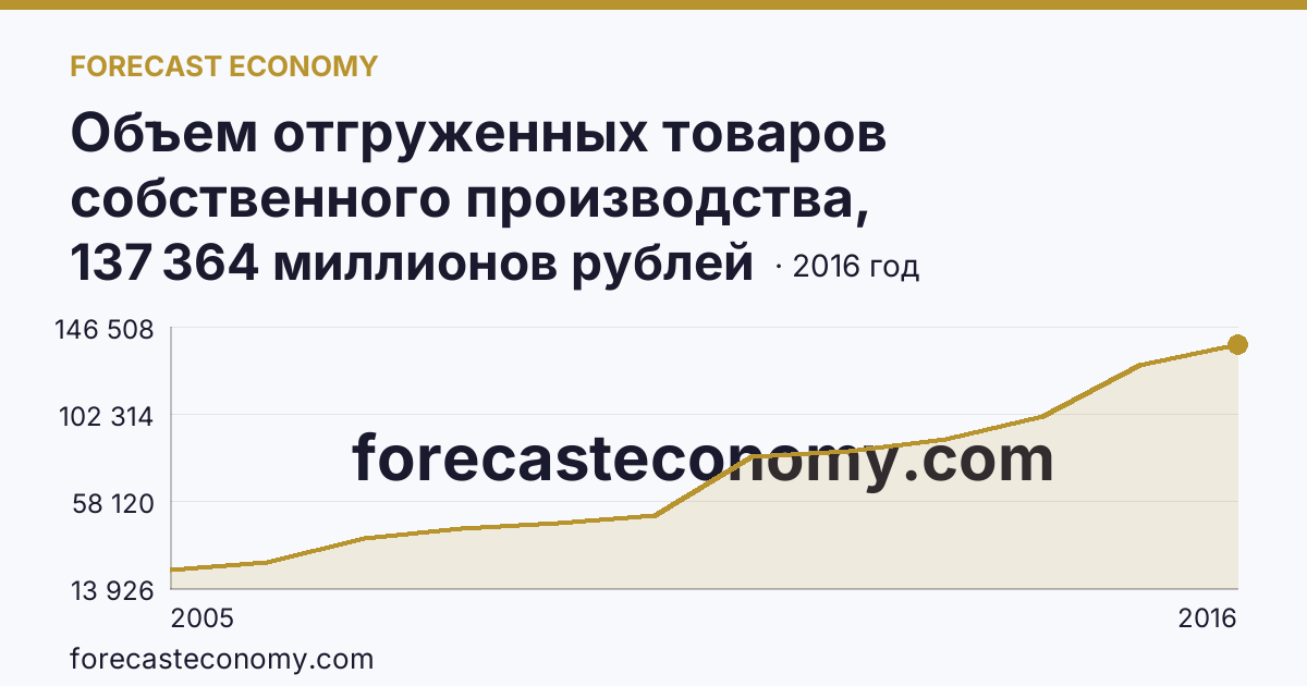 Объем отгруженных товаров собственного производства, выполненных работ и услуг собственными силами по видам экономической деятельности — «Обрабатывающие производства» в соответствии с ОКВЭД (2005-2016 гг.) — Тамбовская область: график динамики 2005–2016, последнее значение 137 364 миллионов рублей