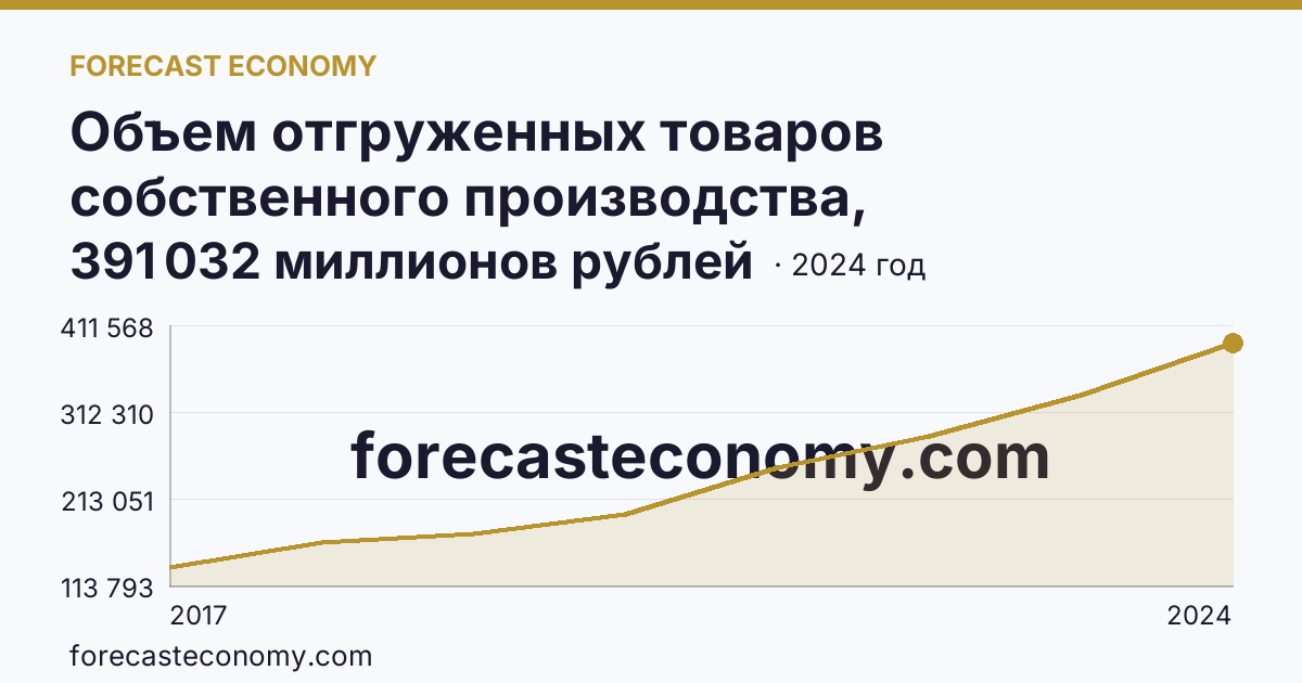 Объем отгруженных товаров собственного производства, выполненных работ и услуг собственными силами по видам экономической деятельности — «Обрабатывающие производства» в соответствии с ОКВЭД2 — Тамбовская область: график динамики 2017–2024, последнее значение 391 032 миллионов рублей