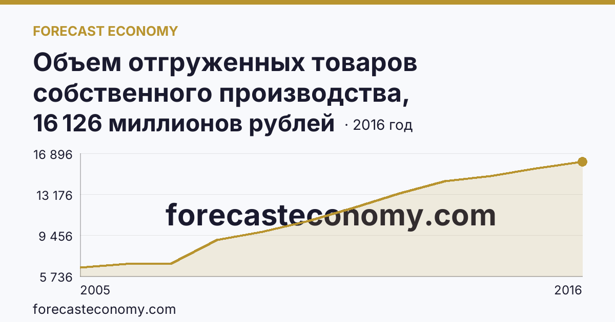 Объем отгруженных товаров собственного производства, выполненных работ и услуг собственными силами по видам экономической деятельности — «Производство и распределение электроэнергии, газа и воды» в соответствии с ОКВЭД (2005-2016 гг.) — Тамбовская область: график динамики 2005–2016, последнее значение 16 126 миллионов рублей