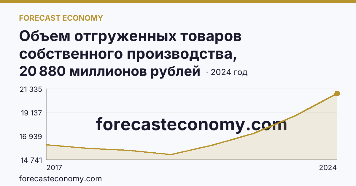 Объем отгруженных товаров собственного производства, выполненных работ и услуг собственными силами по видам экономической деятельности — «Обеспечение электрической энергией, газом и паром; кондиционирование воздуха» в соответствии с ОКВЭД2 — Тамбовская область: график динамики 2017–2024, последнее значение 20 880 миллионов рублей